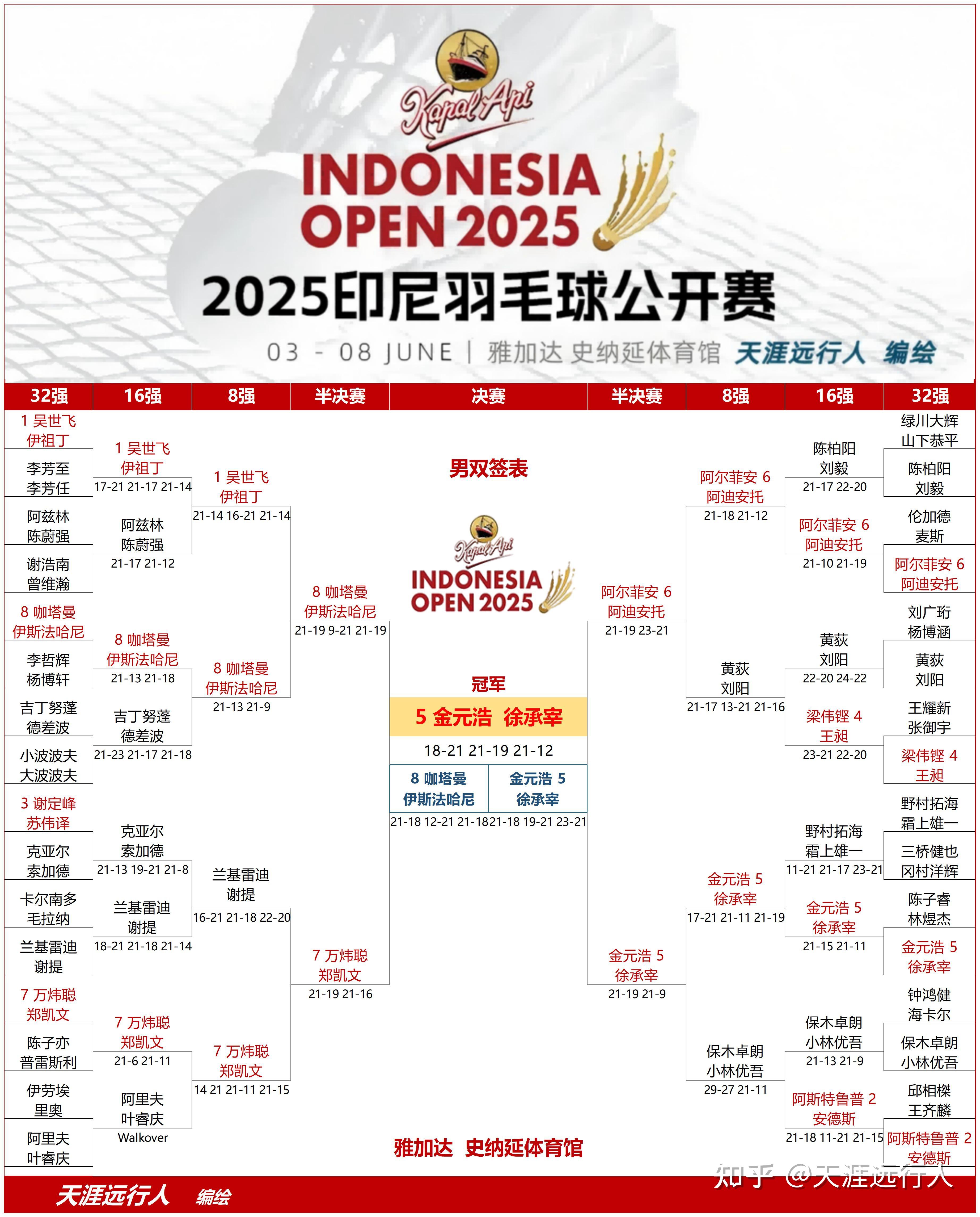 印尼羽毛球队横扫韩国羽毛球队,戴资颖打破历史纪录 印尼羽毛球队横扫韩国羽毛球队,戴资颖打破历史纪录